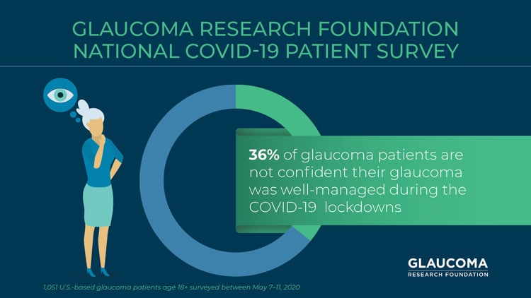 Info graphic: 36% of glaucoma patients are not confident their glaucoma was well-managed during the COVID-19 lockdowns