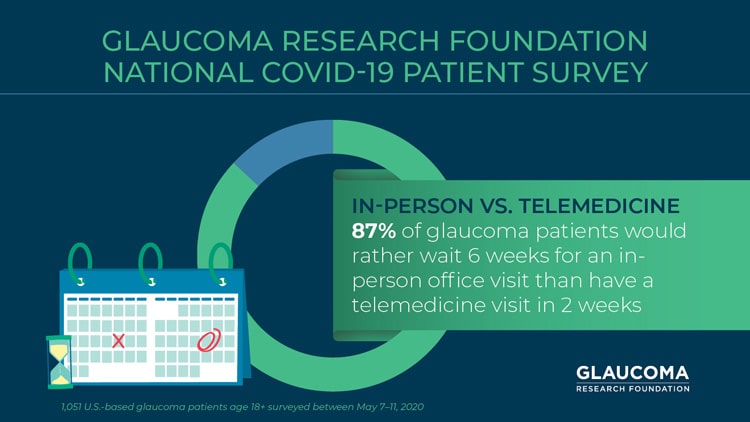 Info graphic: 87% of glaucoma patients would rather wait 6 weeks for an in-person office visit than have a telemedicine visit in 2 weeks