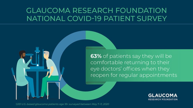 Info graphic: 63% of patients say they will be comfortable returning to their eye doctors' offices when they reopen for regular appointments 